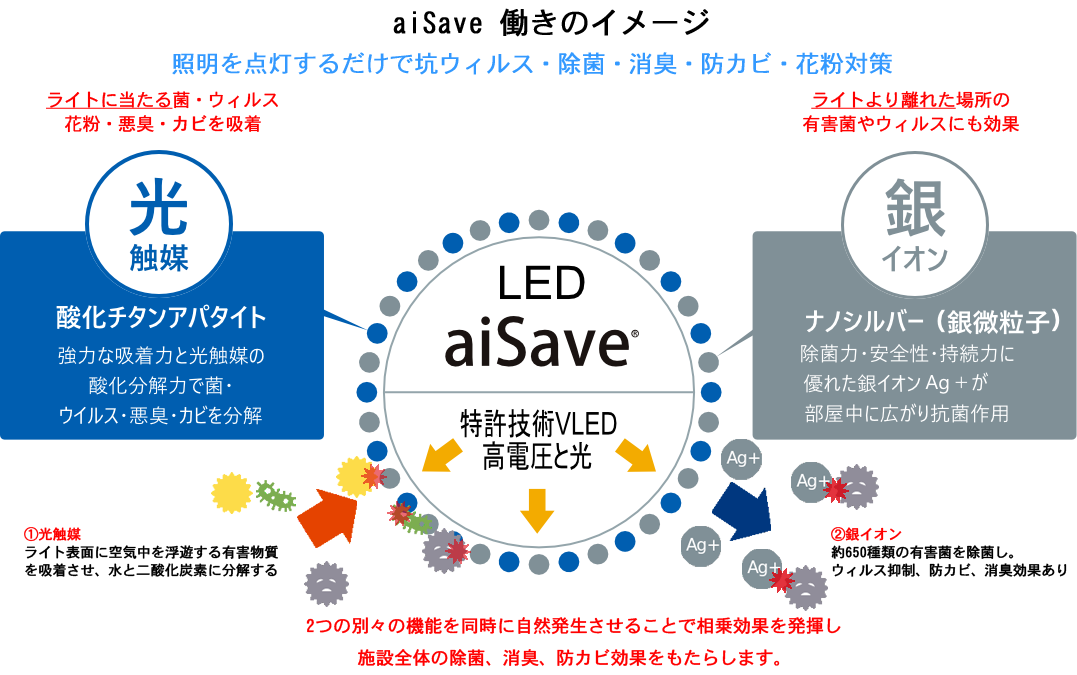 ａｉｓａｖｅ働きのイメージ